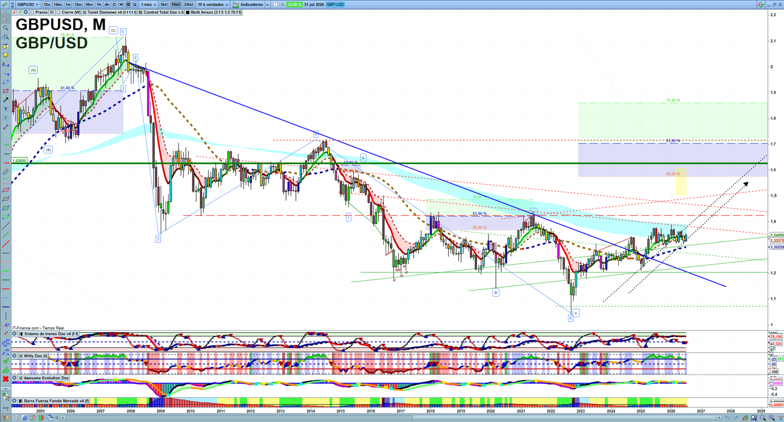 GBPUSD monthly technical analysis chart with trend structure, support and resistance levels